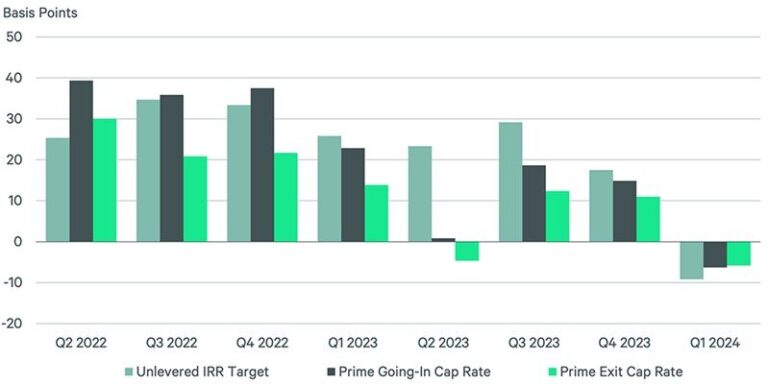 After Two Year Slump, Prime Multifamily Metrics Uptick in U.S.