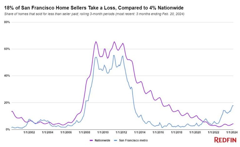 One in Five San Francisco Home Sellers Take a Loss on Their Sale in 2024