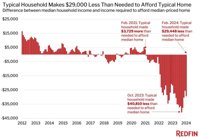 During Biden Presidency U.S. Housing Costs Grew Twice as Fast as Incomes