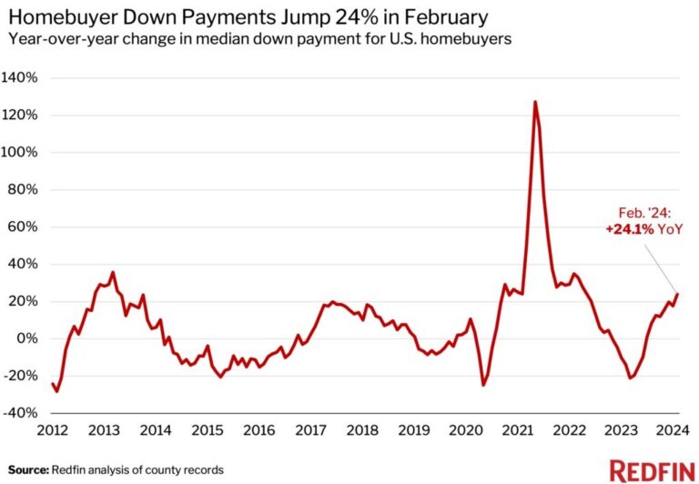 Average U.S. Homebuyer Down Payment Hits $56,000 in Early 2024