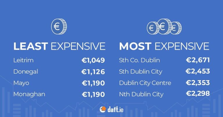 Rental inflation Has Cooled in Ireland in Early 2024