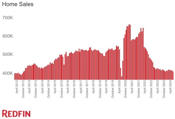 U.S. Homes Sales Fell to One of Lowest Levels on Record in May