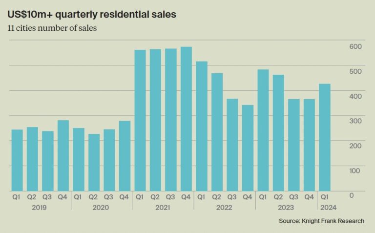 Super Luxury Home Sales Worldwide Down 12 Percent Annually in Q1