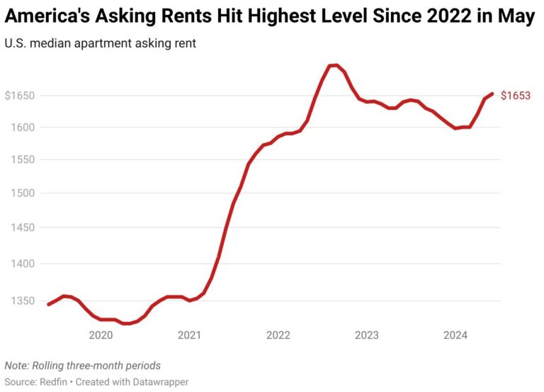 Residential Rents in U.S. Upticked for Second Consecutive Month in May