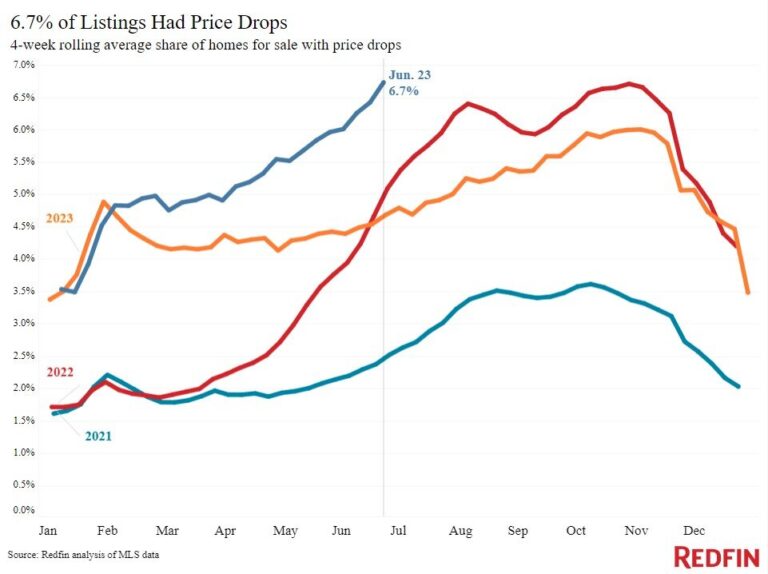 Typical U.S. Home Selling Less Than List Price in June